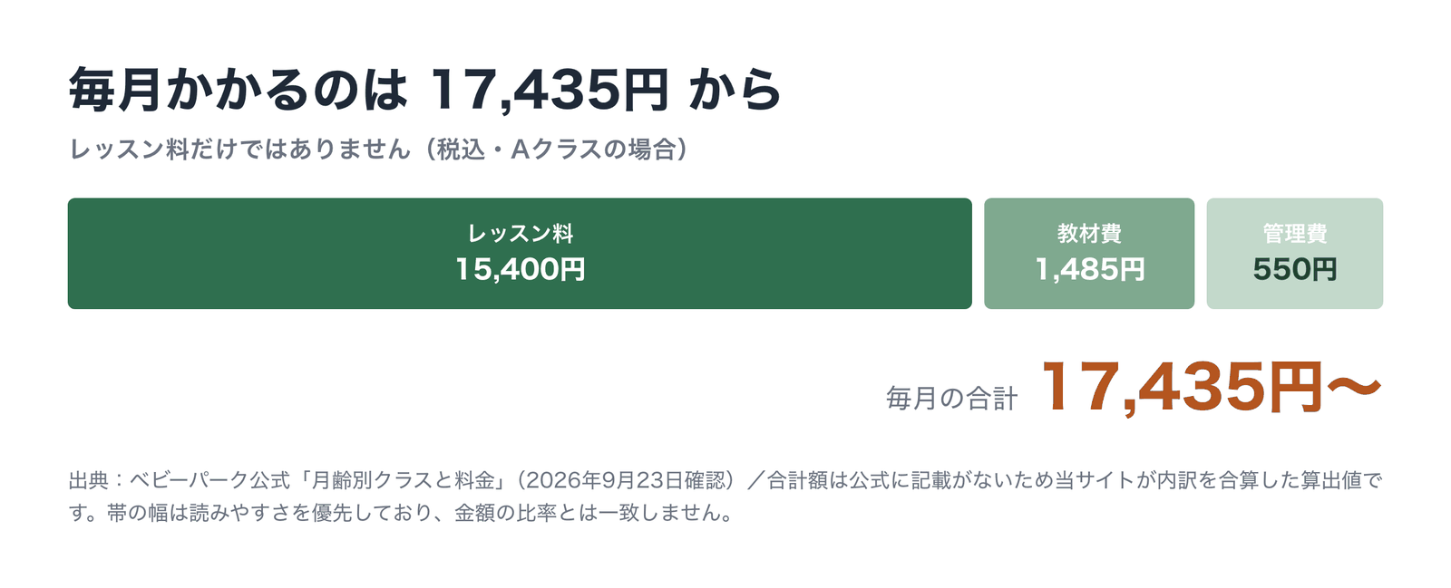 ベビーパークの料金 毎月の内訳(レッスン料・教材費・管理費)