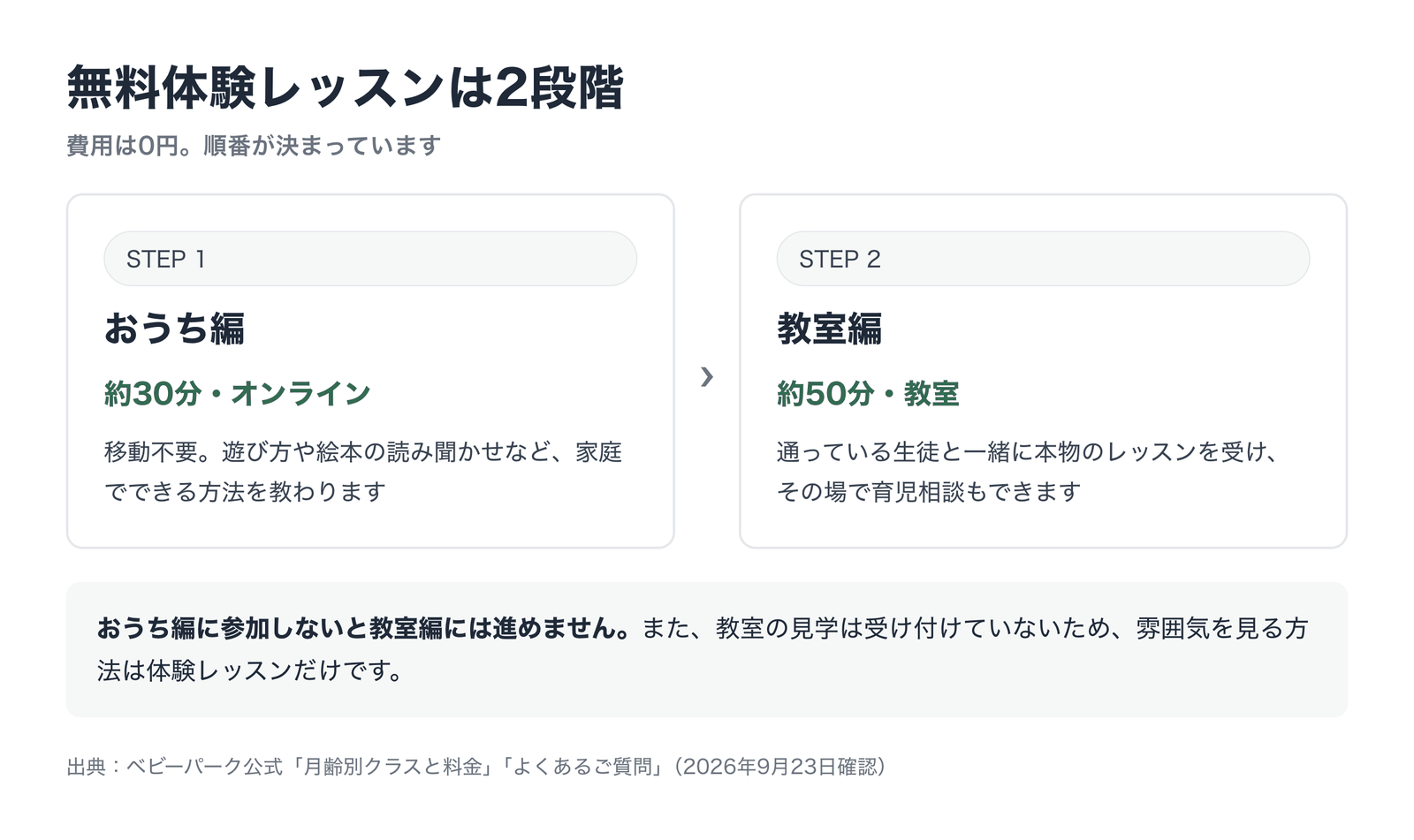 ベビーパーク 無料体験レッスンの流れ
