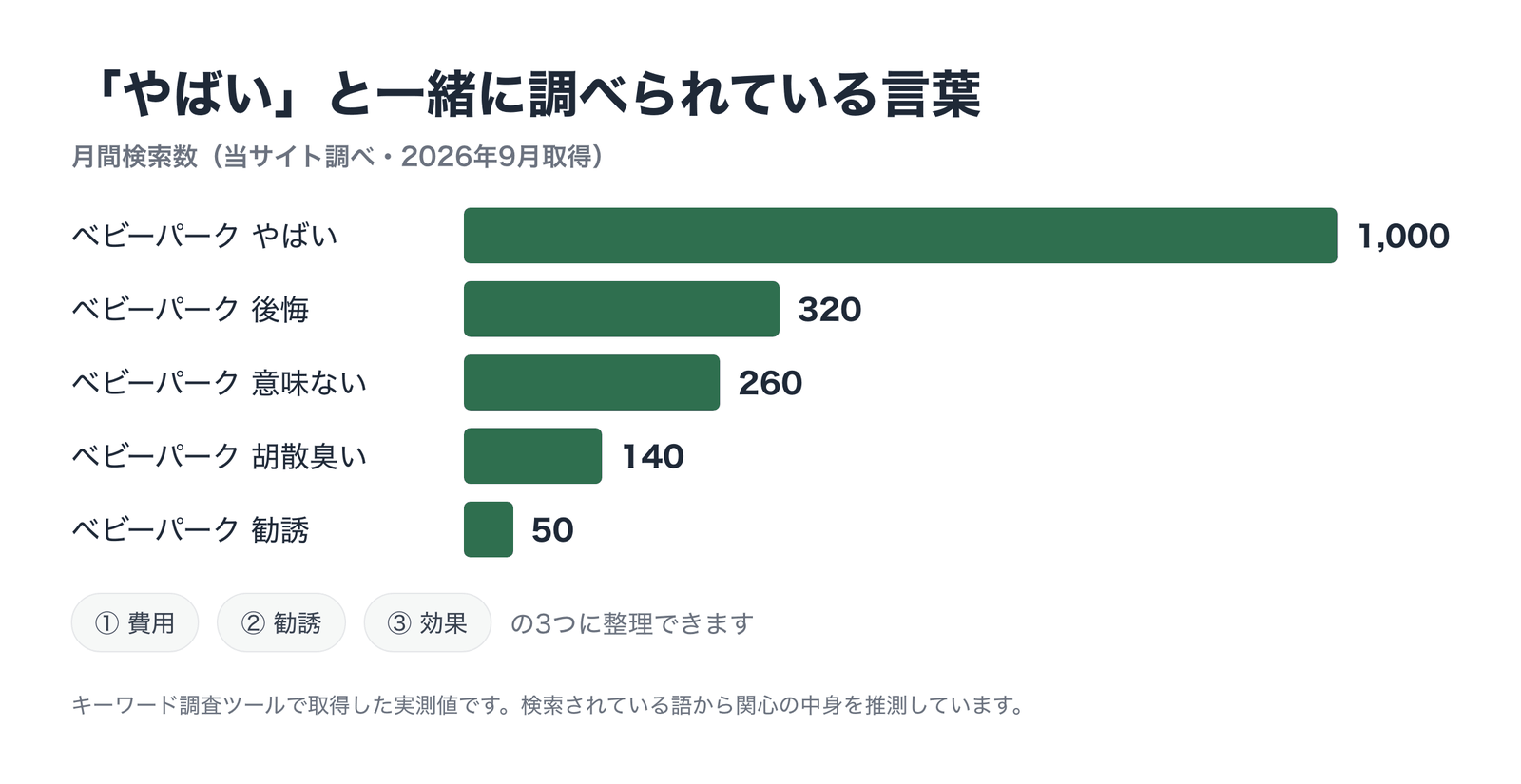 ベビーパーク やばい と一緒に検索されている言葉の月間検索数